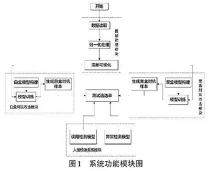 面向网络入侵检测的对抗攻击系统