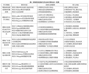 高职Python 网络爬虫技术课程思政建设研究与实践探究