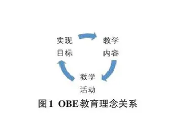 OBE 教育理念下高级语言程序设计课程的混合式教学改革探索