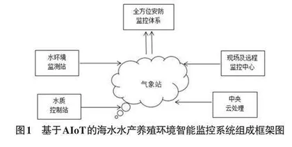 基于AIoT的海水水产养殖环境智能监控系统的设计与开发