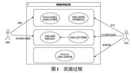 新工科背景下RoboCup机器人足球课程教学模式探索