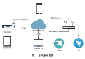 基于阿里云的无线IOT在数字制药车间场景下的设计应用