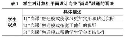 计算机平面设计专业“岗课”融通研究与实践