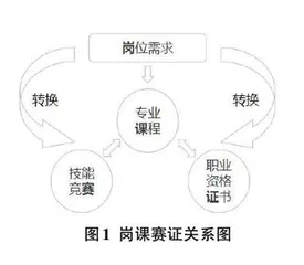 岗课赛证深度融合的高职计算机应用技术专业（Web 开发方向）人才培养模式构建研究