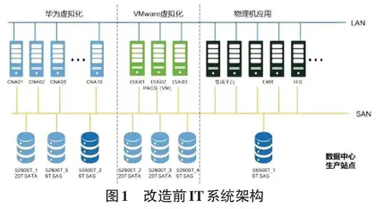 基于医院虚拟化平台改造升级项目的数据迁移技术研究