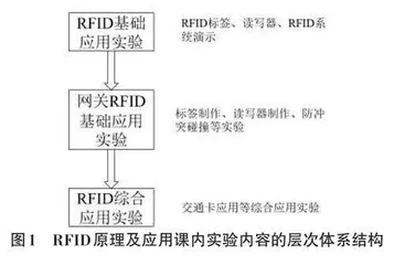 RFID原理及应用课程教学改革探究0