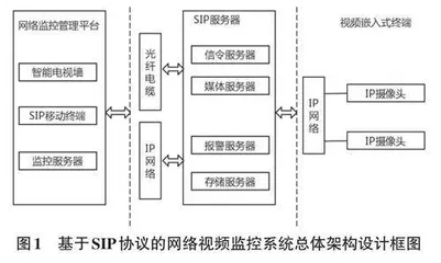 基于SIP的网络视频监控系统的设计研究