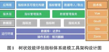 一种树状效能评估指标体系建模工具设计