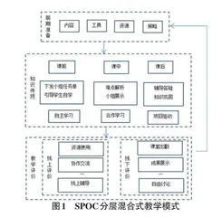 基于SPOC的计算机程序设计课程分层混合式教学模式0