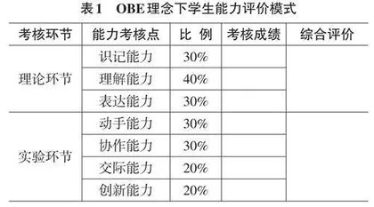 OBE教学理念在操作系统课程中的应用研究0