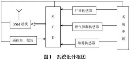 基于GSM短信模块的家庭防护报警系统的设计