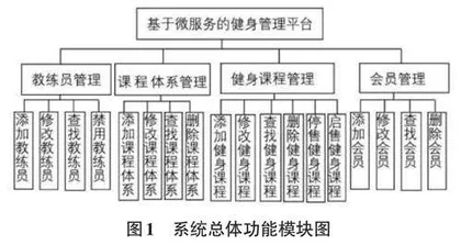 基于微服务架构的健身管理平台的设计与实现0