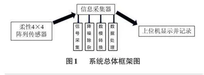 基于柔性传感器阵列信号采集系统设计与应用0