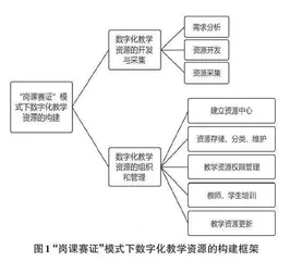 高职院校“岗课赛证”育人模式下数字化教学资源建设探析