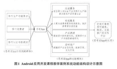 面向智慧农业的Android 应用开发课程教学案例设计与实践