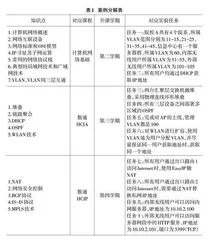 基于OBE 理念的职业院校计算机网络技术专业实践教学设计研究