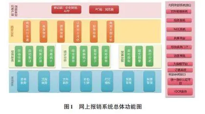 大型企业网上报销系统自主可控改造实践与分析