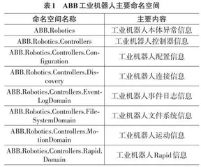 基于C#WinForm 的ABB机器人工作站优化设计0