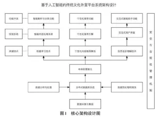 基于人工智能的传统文化外宣平台设计