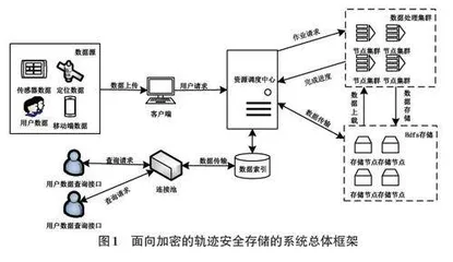 大数据环境下位置轨迹安全存储系统研究与实现