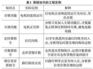 新工科背景下虚实结合的PLC 原理及其应用课程教学改革与实践研究