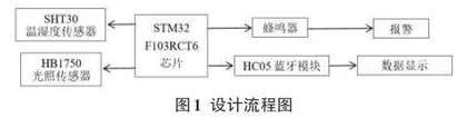 基于单片机的智慧农业大棚检测系统的设计与实现0