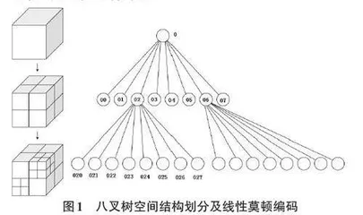 基于八叉树的地震数据分布式存储方法研究