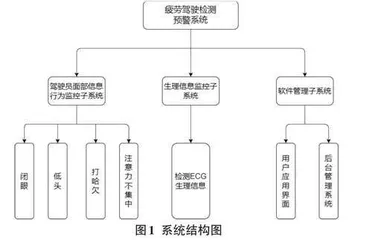 基于卷积神经网络与ECG信息的多模态疲劳驾驶检测研究0