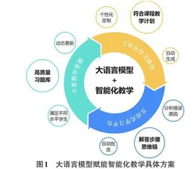 大语言模型赋能高校智能化教学0