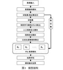 基于概率软逻辑推理模型的高校贫困生识别0