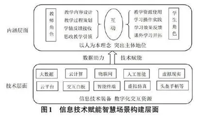 数字化转型视域下信息技术赋能高职教育教学的实施路径研究