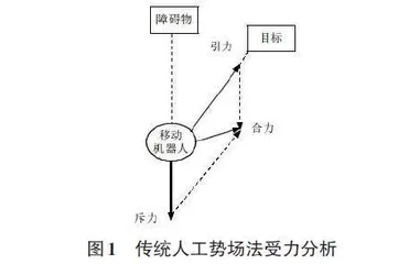 基于动态模糊人工势场法的移动机器人路径规划分析0