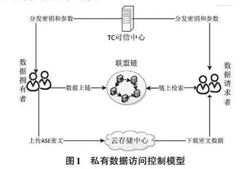 基于区块链技术的私有数据访问控制模型设计0