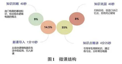 数字电子技术微课设计中的教学一体化应用探析0