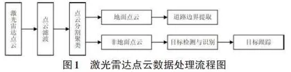 基于改进聚类算法的目标点云分割