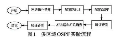 工程认证背景下的多区域OSPF 实验设计与实现