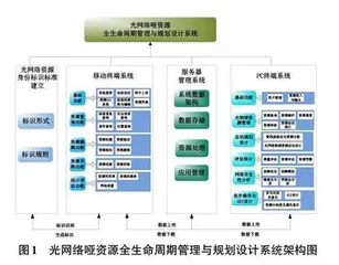 光网络哑资源全生命周期管理与规划设计