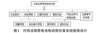 基于LabVIEW的化学实验仿真系统设计0