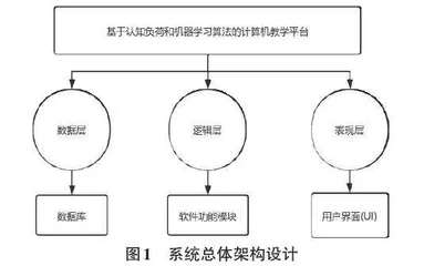 基于认知负荷和机器学习算法的计算机教学平台设计与应用0