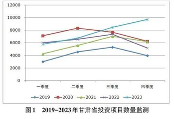 融合LSTM神经网络的投资项目监测预测系统设计