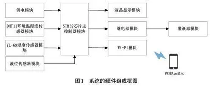 基于STM32 单片机的灌溉控制器的设计0