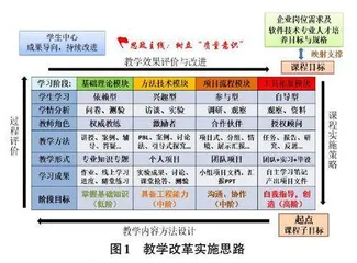 OBE 理念下分阶段自我指导适应性教学改革实践0