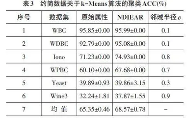 基于邻域依赖度融合信息熵属性约简0