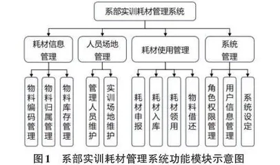 高职院校系部实训耗材管理系统的设计0