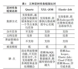 Elastic-Job分布式定时任务的研究和应用0