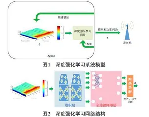 基于深度强化学习的通信动态抗干扰决策模型