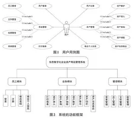 信息数字化企业资产高效管理系统的设计与实现