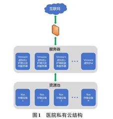 基于私有云的护理信息系统建设与实践研究