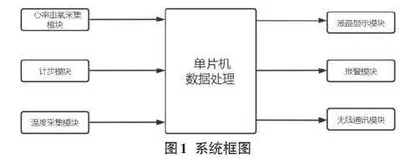 基于STM32的智能手环设计与实现