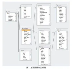 桌面云实验平台的数据模型设计与应用